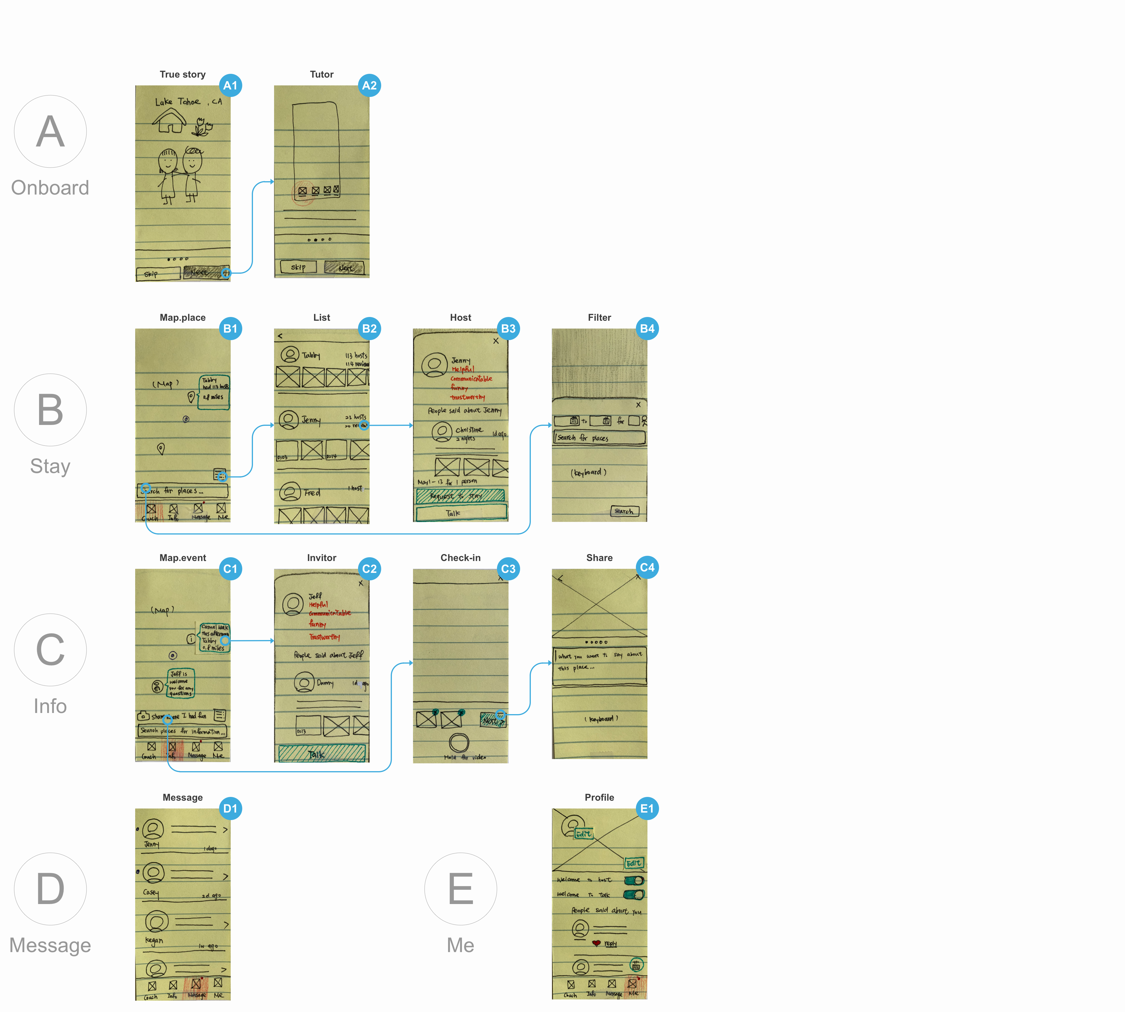 My screen design of Couchsurfing app. It has four tabs: dashboard, info, message and me.