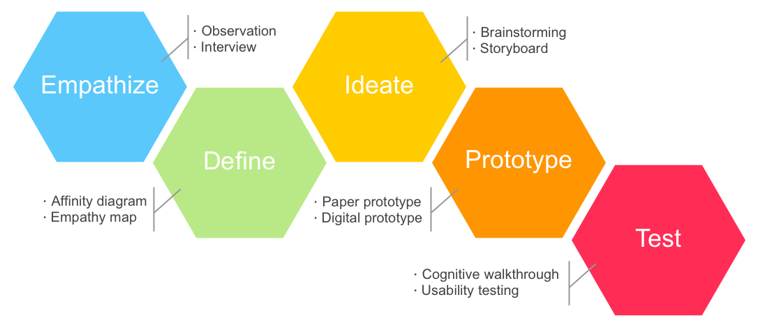 the design process: empathize, define, ideate, prototype, and test